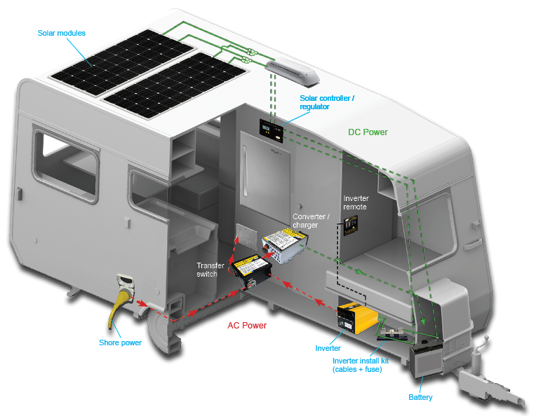 Matching a Power Inverter to Your Solar Setup | RV Solar Kits And Inverter  Power Systems